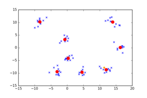 IPython matplotlib output example of LBG algorithm